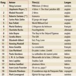 Les 20 premiers du classement. Sources : Livres Hebdo